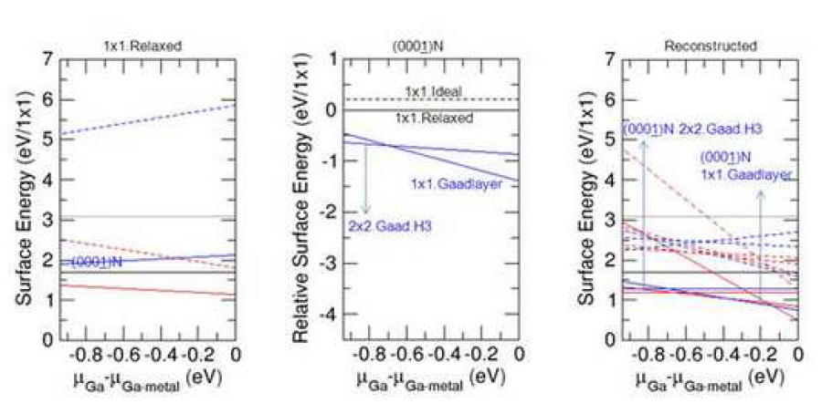 GaN(000-1) N-polar 표면의 (좌) 1x1 relax 표면의 절대 표면에너지, (젓) 표면 재구조의 상대 표면에너지, (우) 표면 재구조의 절대 표면에너지.