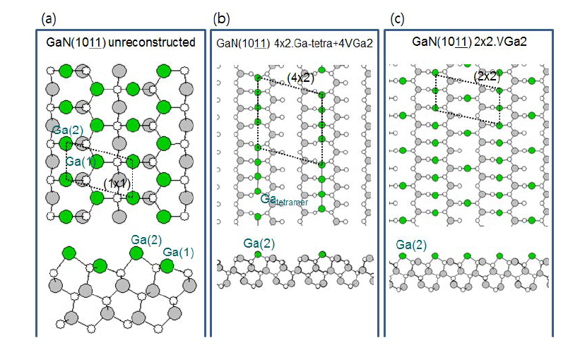 GaN(10-1-1) (a) unreconstructed, (b) (4x2) Ga-tetramer+4Ga(2)-vacancies, (c) (2x2) 2Ga(2)-vacancies 재구조의 표면 원자 구조.