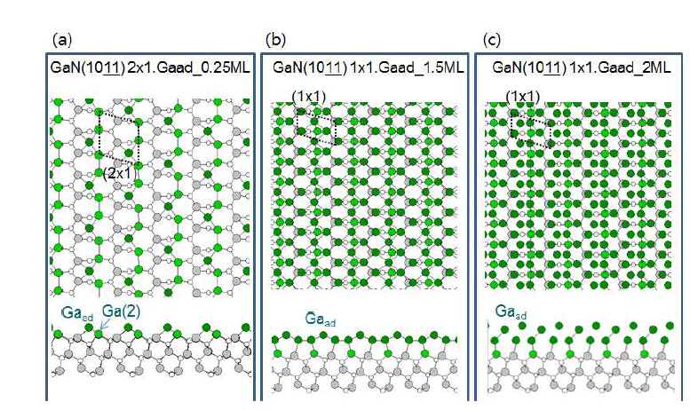 GaN(10-1-1) (a) (2x1) Ga-adlayer 0.25 ML, (b) (1x1) Ga-adlayer 1.5 ML, (c) (1x1) Ga-adlayer 2ML 재구조의 표면 원자 구조.