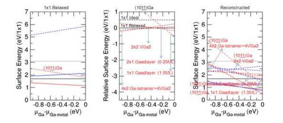 GaN(10-1-1) Ga-semipolar 표면의 (좌) 1x1 relax 표면의 절대 표면에너지, (젓) 표면 재구조의 상대 표면에너지, (우) 표면 재구조의 절대표면에너지.