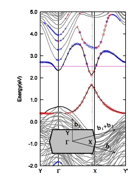 Band structure of unreconstructed GaN (10-1-1) surface. Red and blue circles are Ga1 and Ga2 DB states, respectively the pink line is the fermi level.