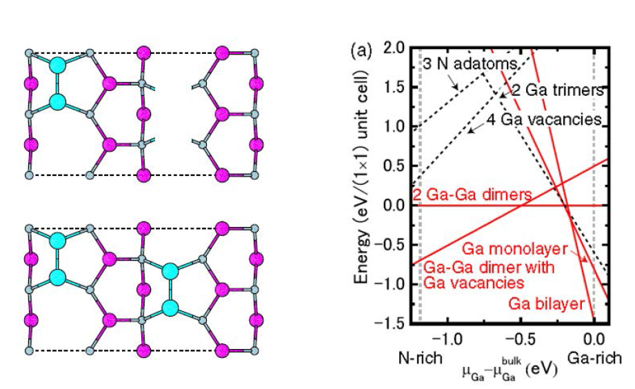 Previous studies on GaN (10-1-1).