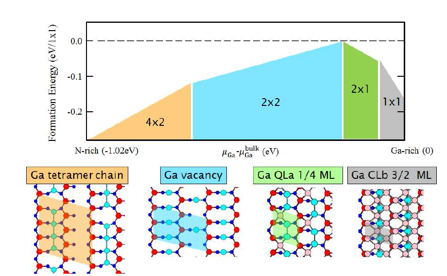 Stable reconstructions of GaN (10-1-1) surfaces. Orange, cyan,green, and gray region present Ga tetramer chain, Ga vacancy, Ga QLa 1/4, and Ga CLb 3/2 ML, respectively.