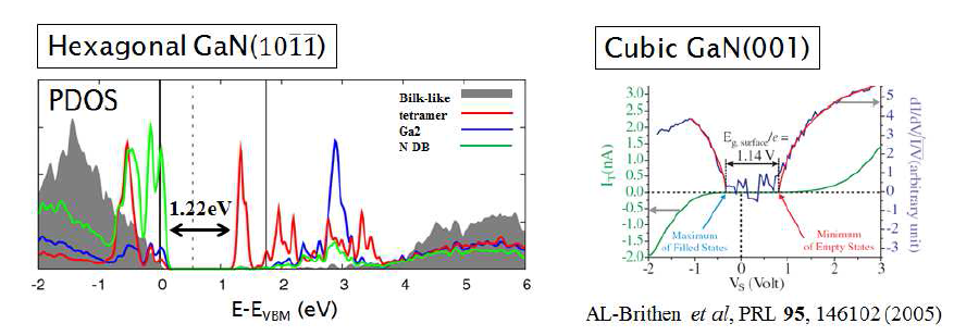 DOS of Ga tetramer chain. Our theoretical results are on the left, and previous experimental results are on the right.