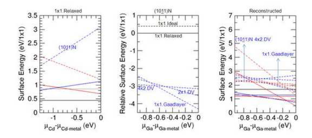 GaN(10-11) N-semipolar 표면의 (좌) 1x1 relax 표면의 절대 표면에너지 (젓) 표면 재구조의 상대 표면에너지, (우) 표면 재구조의 절대 표면에너지.