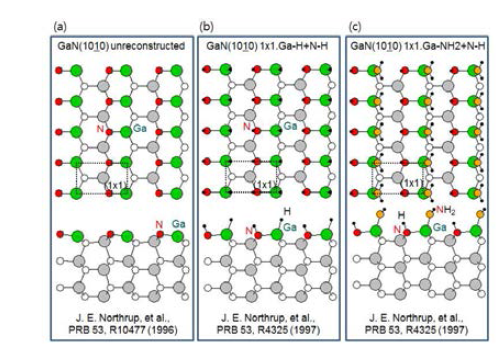 GaN(10-10) (a) (1x1) unreconstructed, (b) (1x1) Ga-H+N-H, (c) (1x1) Ga-NH2+N-H 재구조의 표면 원자 구조