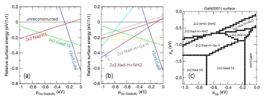 GaN(0001) Ga-polar 표면의 [(a), (b)] reconstruction 구조들과 수소가 흡착된 구조들의 상대적인 표면 에너지. (c) 성장 조건에 따른 표면 구조의 phase diagram. 각 그림에서 x축은 Ga의 chemical potential을 나타낸다. (c)에서 y축은 H의 chemical potential을 나타낸다. μH=0 eV는 H2molecule의 원자당 에너지이고 μGa=0 eV는 Ga bulk의 원자당 에너지이다. (b)의 경우 온도가 1300 K이고 수소의 분압이 76 Torr인 경우에 대한것이다. (μH=-0.89 eV)