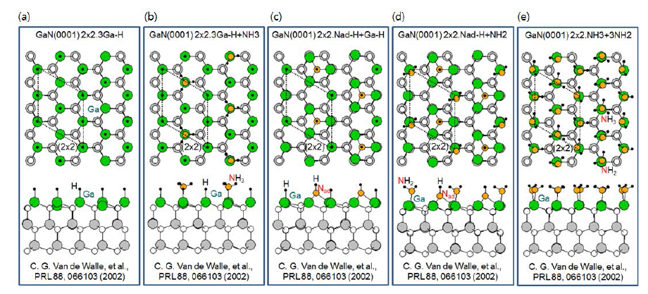 GaN(0001) 수소가 흡착된 경우 (a) (2x2) 3Ga-H, (b) (2x2) 3Ga-H+NH3, (c) (2x2) N-adatom-H+Ga-H, (d) (2x2) N-adatom-H+NH2, (e) (2x2) NH3+3NH2 재구조의 표면 원자 구조.