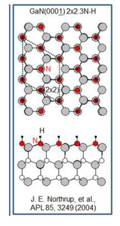 수소가 흡착된 GaN(000-1) 표면 재구조 젓 가장 안정한 (2x2) 3N-H의 표면 원자 구조.