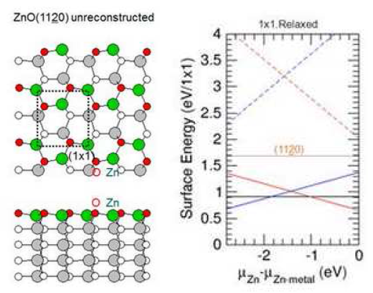 ZnO(11-20) non-polar 표면의 원자구조와 절대 표면에너지
