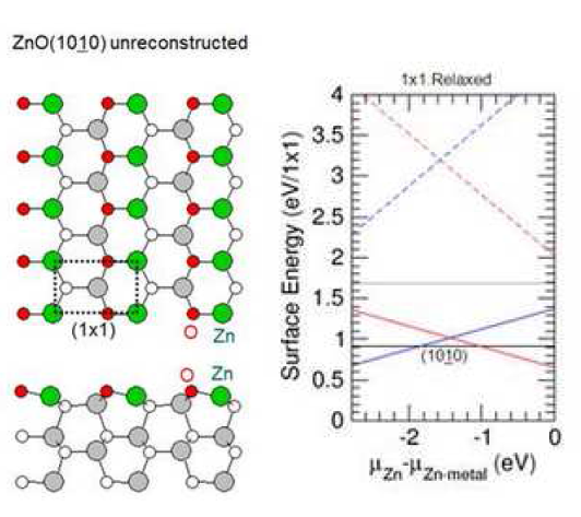 ZnO (10-10) non-polar 표면의 원자구조와 절대 표면에너지