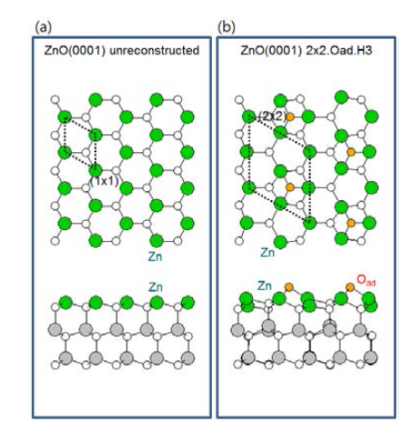 ZnO(0001) (a) (1x1) unreconstructed, (b) (2x2) O-adatom at H3 site 재구조의 표면 원자 구조