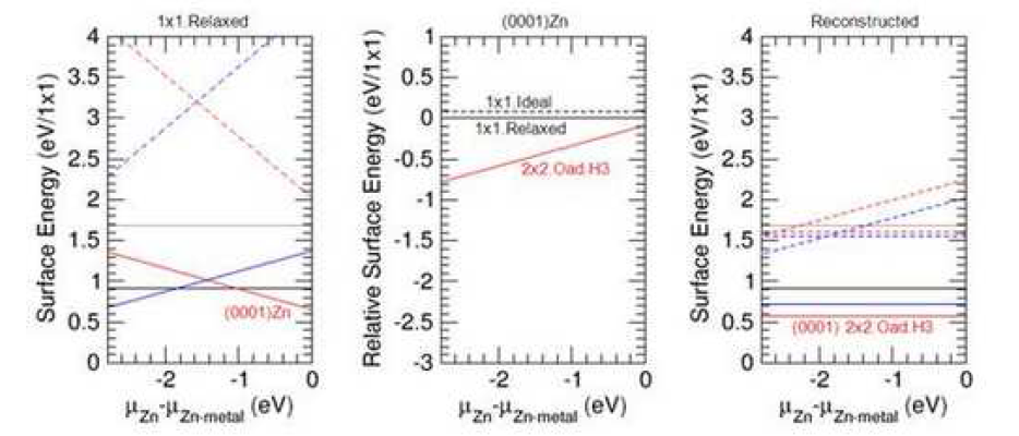 ZnO(0001) Zn-polar 표면의 (좌) 1x1 relax 표면의 절대 표면에너지 (젓) 표면 재구조의 상대 표면에너지, (우) 표면 재구조의 절대 표면에너지.