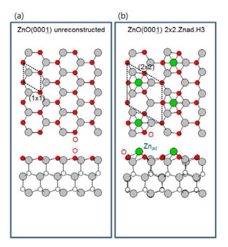 ZnO(000-1) (a) (1x1) unreconstructed, (b) (2x2) Zn-adatom at H3 site 표면 원자 구조