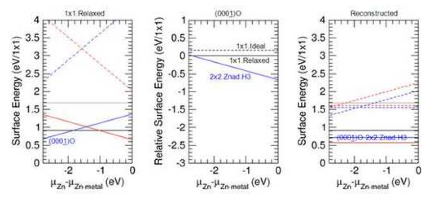 ZnO(000-1) O-polar 표면의 (좌) 1x1 relax 표면의 절대 표면에너지, (젓) 표면 재구조의 상대 표면에너지, (우) 표면 재구조의 절대 표면에너지.