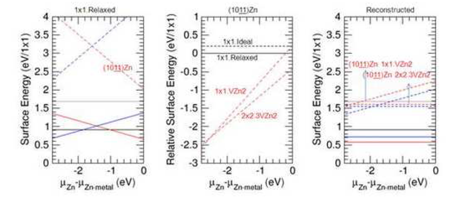 Zn-semipolar 표면의 (좌) 1x1 relax 표면의 절대 표면에너지, (젓) 표면 재구조의 상대 표면에너지, (우) 표면 재구조의 절대 표면에너지.