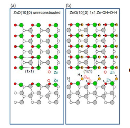 ZnO(10-10) (a) (1x1) unreconstructed, (b) (1x1) Zn-OH+O-H 재구조의 표면 원자 구조