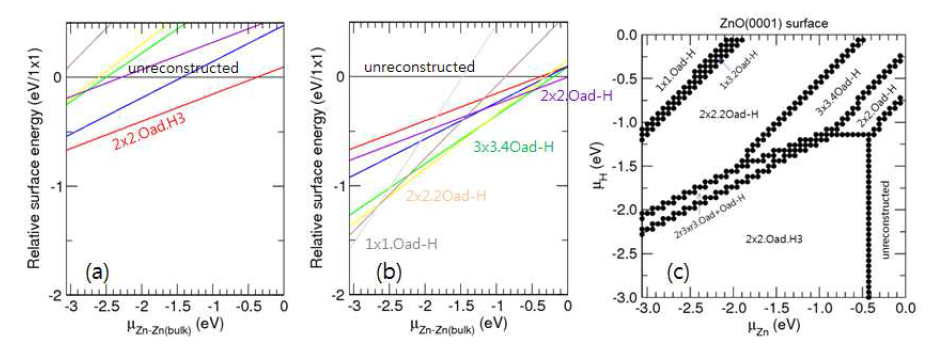 ZnO(0001) Zn-polar 표면의 [(a), (b)] reconstruction 구조들과 hydrogenation 구조들의 상대적인 표면 에너지. (c) 성장 조건에 따른 표면 구조의 phase diagram. 각 그림에서 x축은 Zn의 chemical potential을 나타낸다.