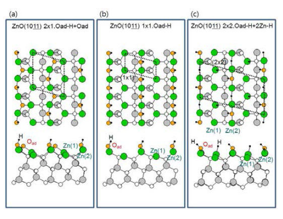 ZnO(10-1-1) 수소가 흡착된 (a) (2x1) O-adatom-H+O-adatom, (b) (1x1) O-adatom-H, (c) (2x2) O-adatom-H+2Zn-H재구조의 표면 원자 구조.