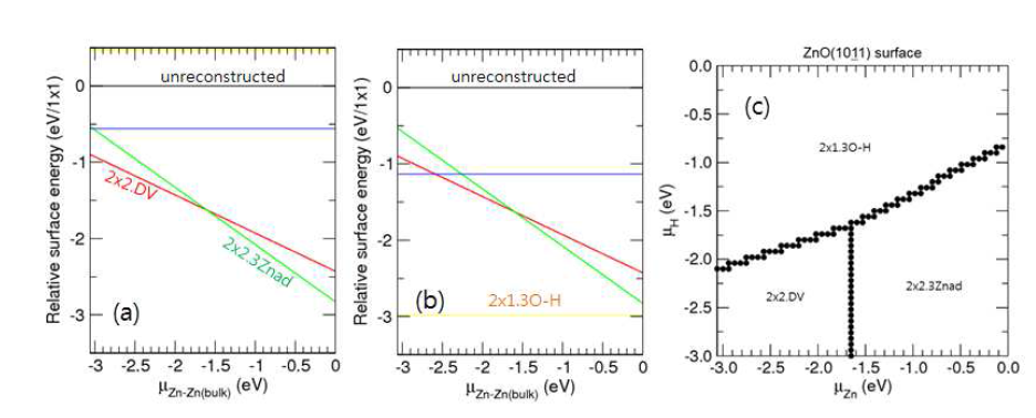ZnO(10-11) O-semipolar 표면의 [(a), (b)] reconstruction 구조들과 hydrogenation 구조들의 상대적인 표면 에너지. (c) 성장 조건에 따른 표면 구조의 phase diagram. 각 그림에서 x축은 Zn의 chemical potential을 나타낸다.