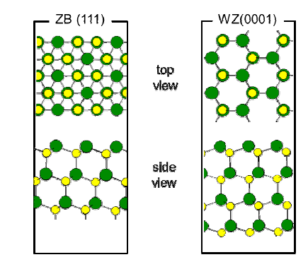 ZB(111)와 WZ(0001)표면의 top view와 side view. 두 표면의 표면구조가 동일하다.