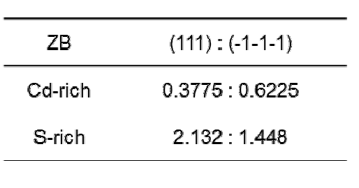 ZB (111)Cd표면과 (-1-1-1)S 표면의 Cd-rich 및 S-rich condition에서의각각의 비율.