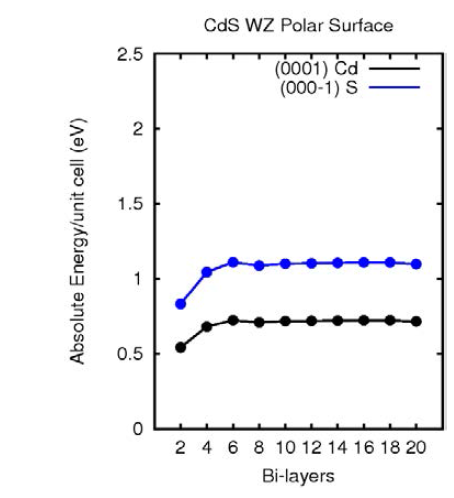 (0001)Cd 및 (000-1)S 표면의 unit cell당 표면 에너지. 슬랩의 두께를 2BL부터 20BL까지변화시켜서 표면 에너지를 계산함
