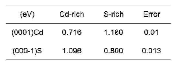 (0001)Cd 및 (000-1)S 표면의 unit cell당 표면 에너지.