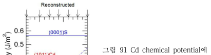 Wedge 구조 계산을 이용한 수렴된 semi-polar (10-1-1)표면의 unit cell당 표면에너지.