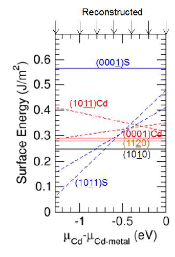 Cd chemical potential에 대한 Wurtzite CdS reconstructed 표면의 절대 표면에너지 확대그림.