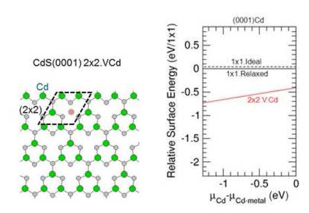 CdS(0001) Cd-polar 표면의 재구조와 상대표면에너지.