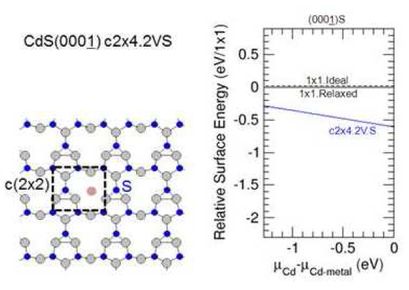CdS(000-1) S-polar 표면의 재구조와 상대 표면에너지.