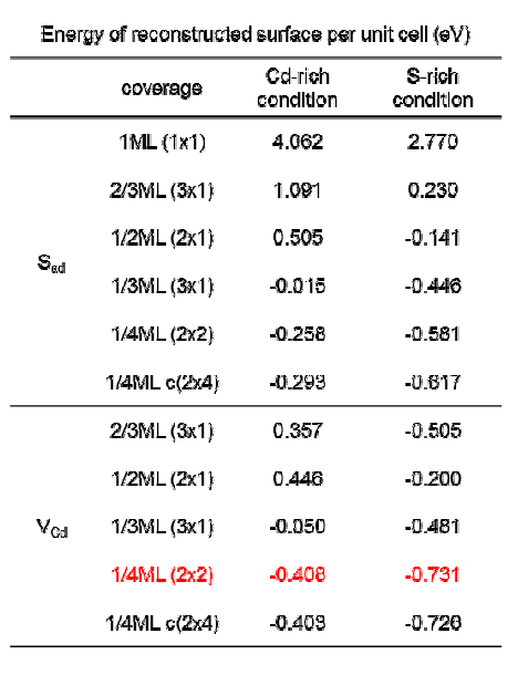 (0001)Cd 표면 재구조 계산 결과들.