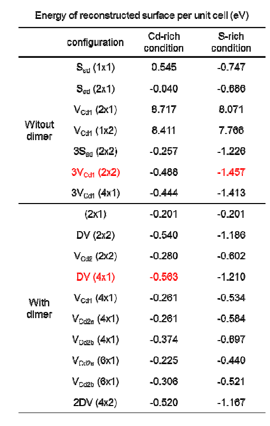 (10-1-1)Cd 표면의 표면 재구조를 위한 다양한 configuration들의 계산 결과이다