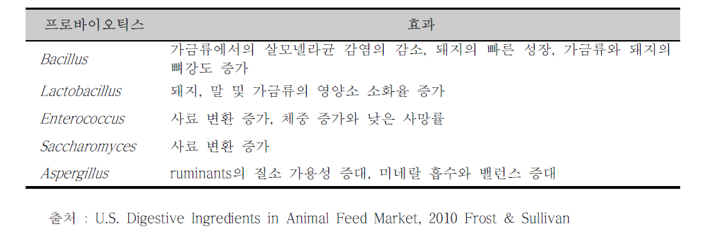 Feed Probiotics Market : Key Probiotics (U.S.), 2009