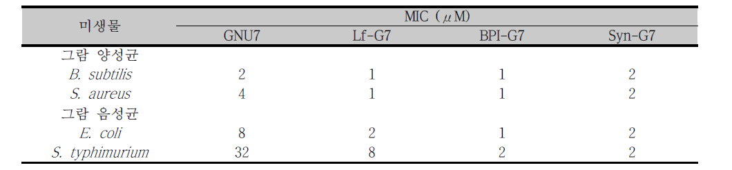 융합펩타이드의 항균력 측정
