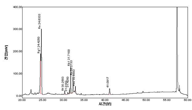 추출한 PPT mix의 HPLC 프로파일.