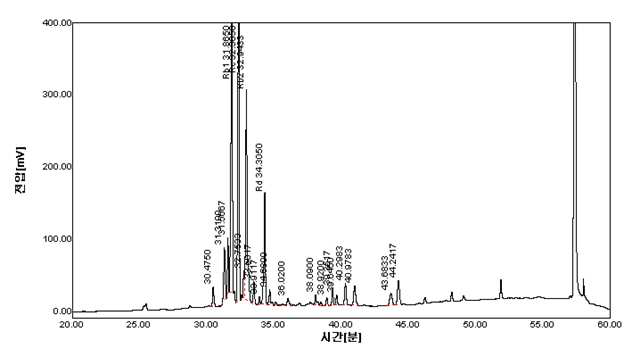 추출한 PPD mix의 HPLC 프로파일.