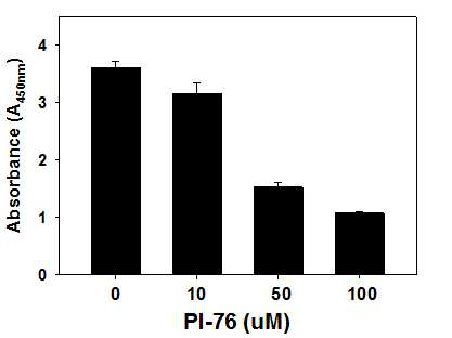 선별된 Prx I 저해제인 PI-76이 농도 의존적으로 사람의 폐암세포인 A549의 성장을 억제시키는 효과