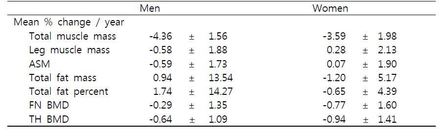 각 체성분들의 추적관찰 기간 중 년평균 변화량(%)