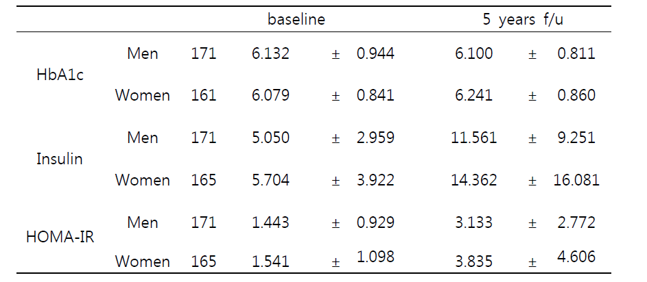 기저상태와 추적관찰시 HbA1c, insulin, HOMA-IR의 변화