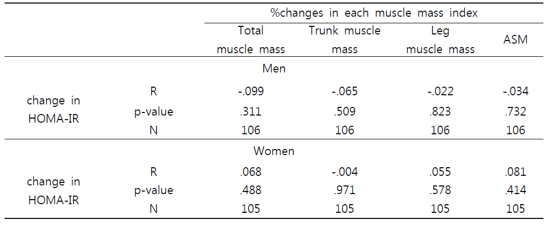 근육량 감소와 HOMA-IR의 관련성 분석