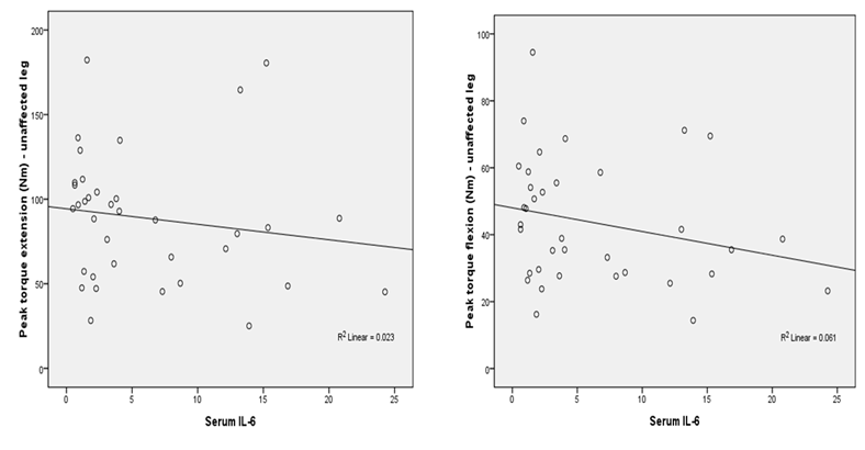 혈청 내 IL-6 농도와 근력 (peak torque extension and flexion)간의 상관관계 분석