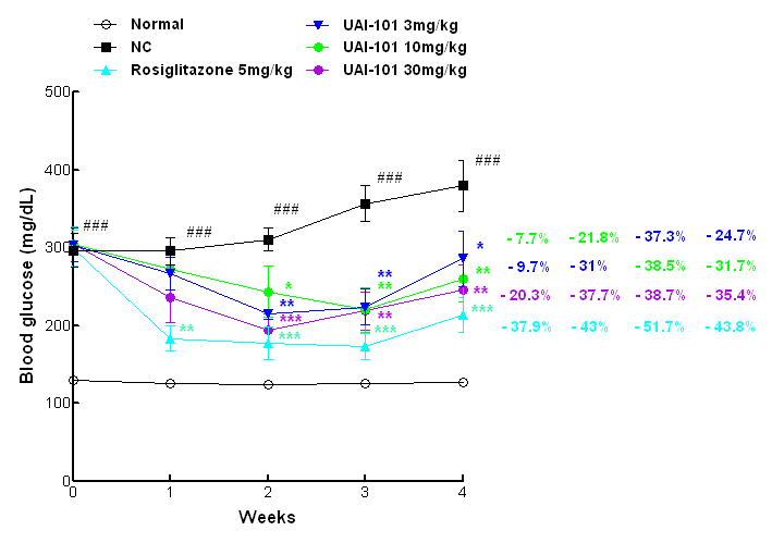 KKAy 마우스 모델에서 UAI-101 화합물 3, 10, 30 mg/kg 와 rosiglitazone 5 mg/kg 를 4주간 경구 투여 하였을때 혈당 강하 효과 (n=5-7), Data are expressed as mean ± SEM.