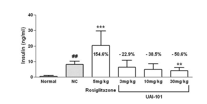 KKAy 마우스 모델에서 UAI-101 화합물 3, 10, 30 mg/kg 와 rosiglitazone 5 mg/kg 를 4주간 경구 투여 하였을때 혈중인슐린 감소 효과