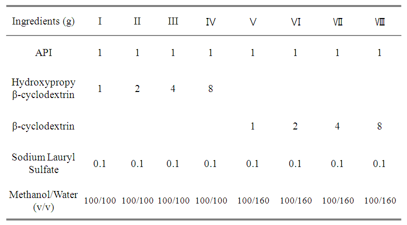 Formulation 비율