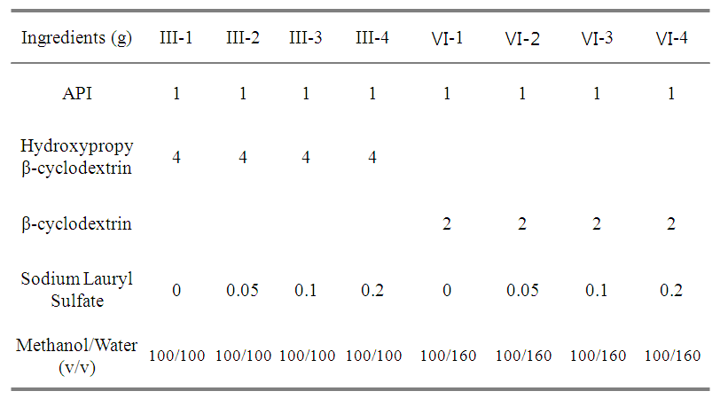 Formulation 비율 (SLS variation)