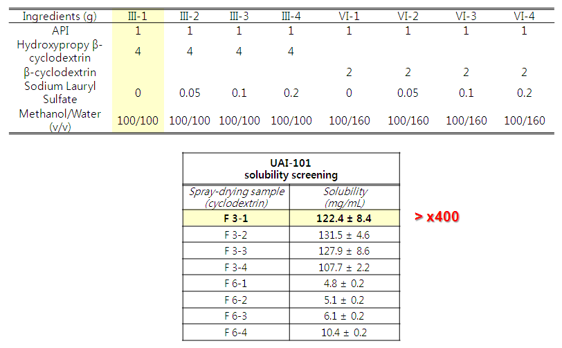 UAI-101 용해도 시험 결과