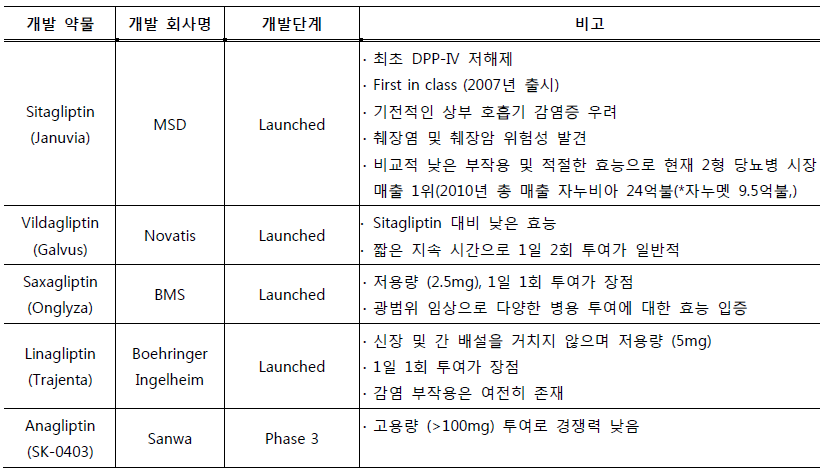 DPP4 inhibitor