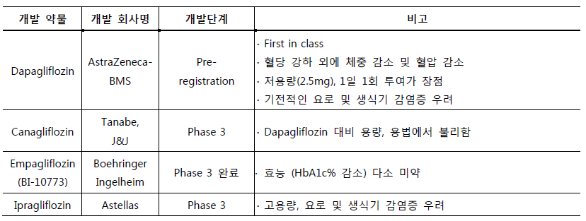 SGLT-2 inhibitor